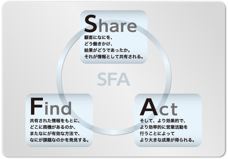 SFA：【Share】顧客になにを、どう働きかけ、結果がどうであったか。それが情報として共有される。【Find】共有された情報をもとに、どこに商機があるのか、またなにが有効な方法で、なにが課題なのかを発見する。【Act】そして、より効果的で、より効率的に営業活動を行うことによってより大きな成果が得られる。