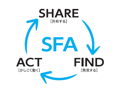 SFA