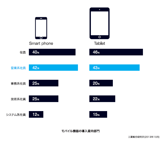 モバイル導入意向
